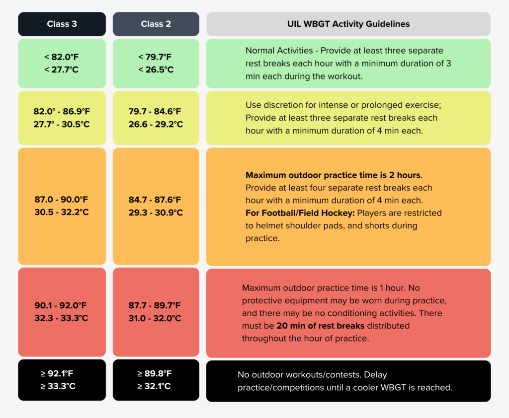 UIL WBGT Guidelines texas state weather policies