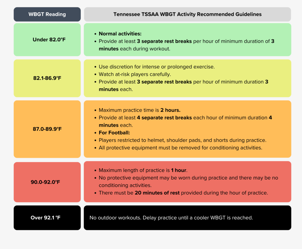 Tennessee TSSAA WBGT Guidelines