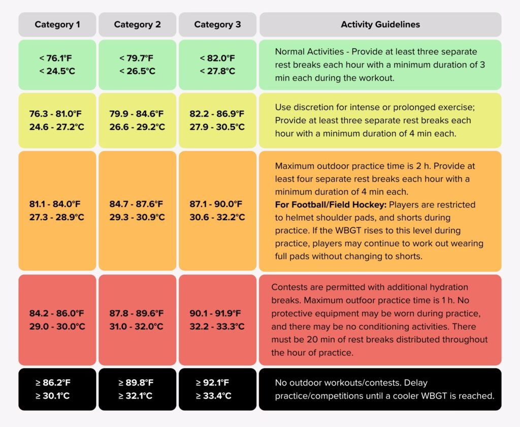 CIF WBGT Policy Guidelines